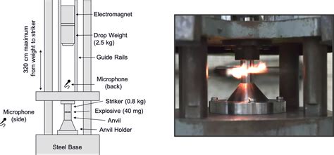 testing mimicking impact from explosion|explosive handling sensitivity model.